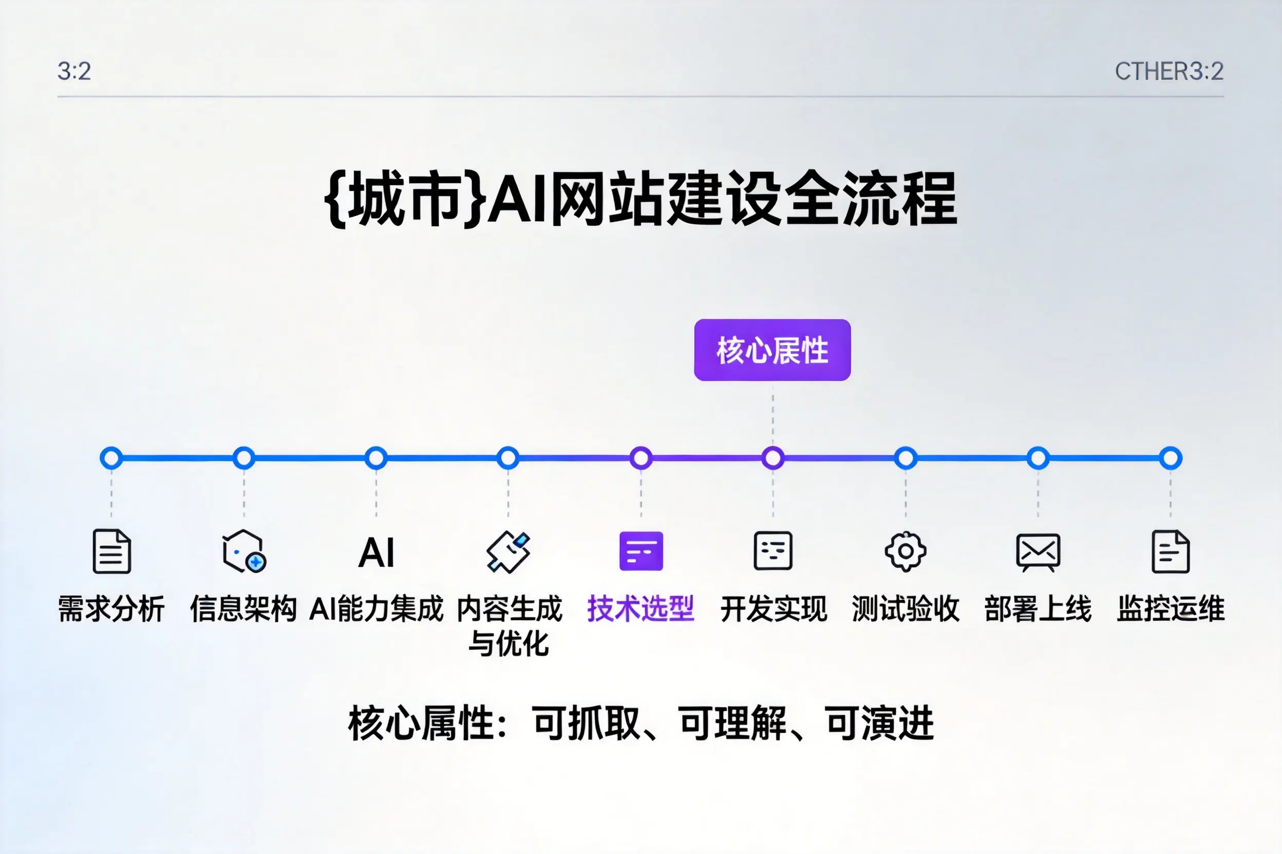广州AI网站建设全流程拆解：从方案设计到部署上线教程