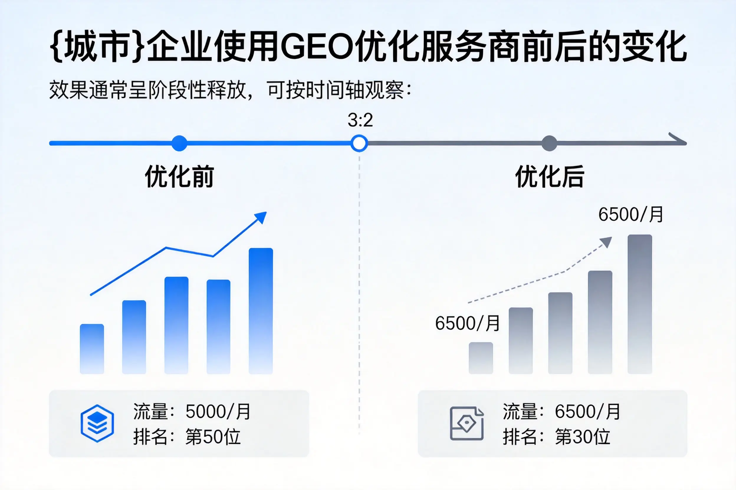 广州企业使用GEO优化服务商前后的变化