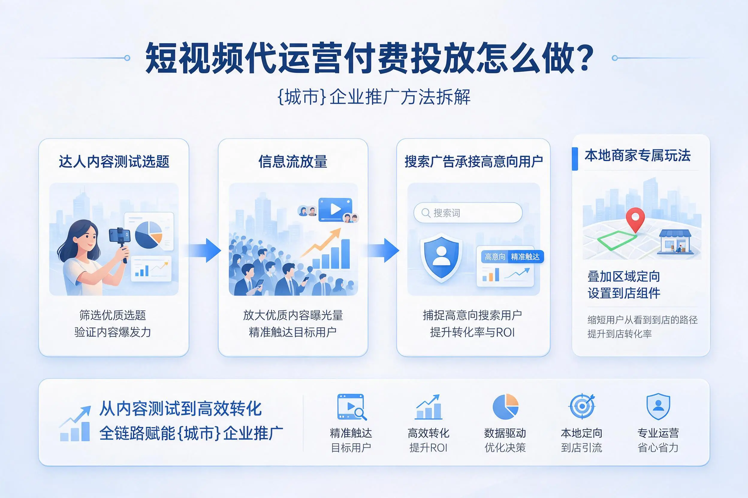 短视频代运营付费投放怎么做？广州企业推广方法拆解