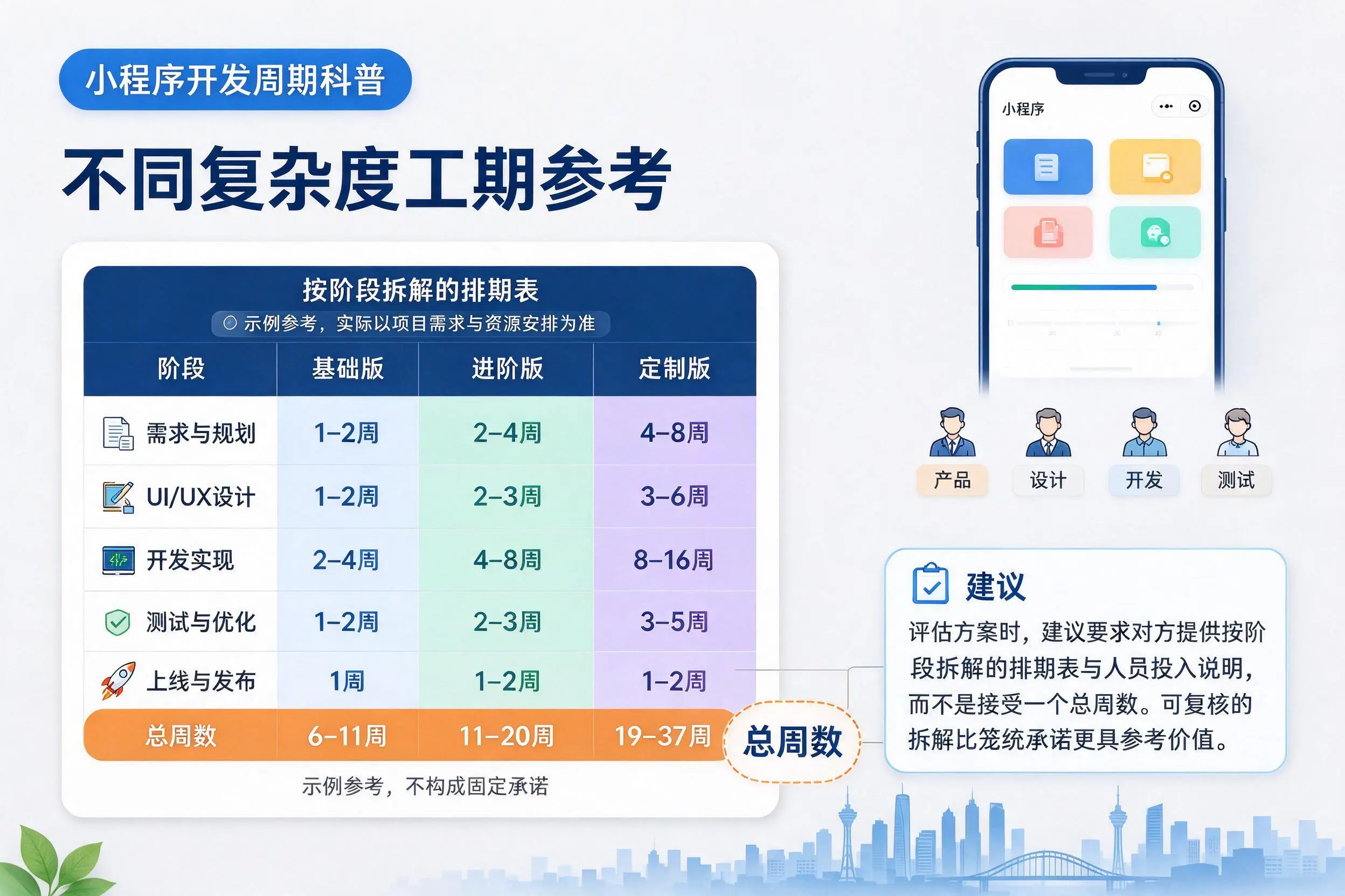 广州小程序开发周期科普：不同复杂度工期参考