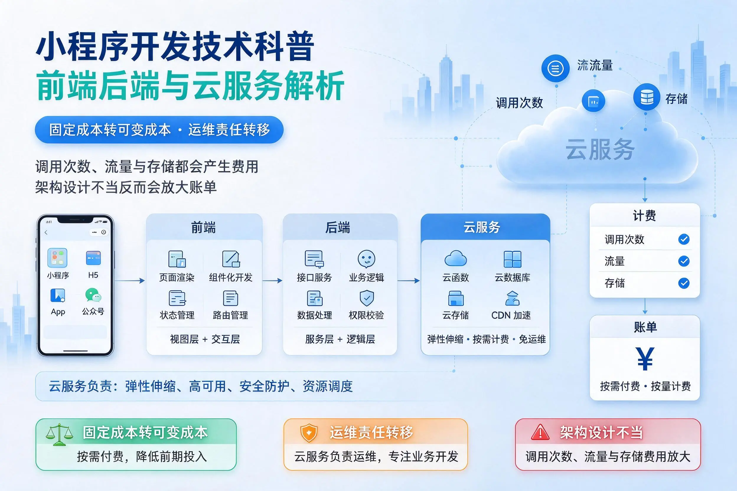广州小程序开发技术科普：前端后端与云服务解析