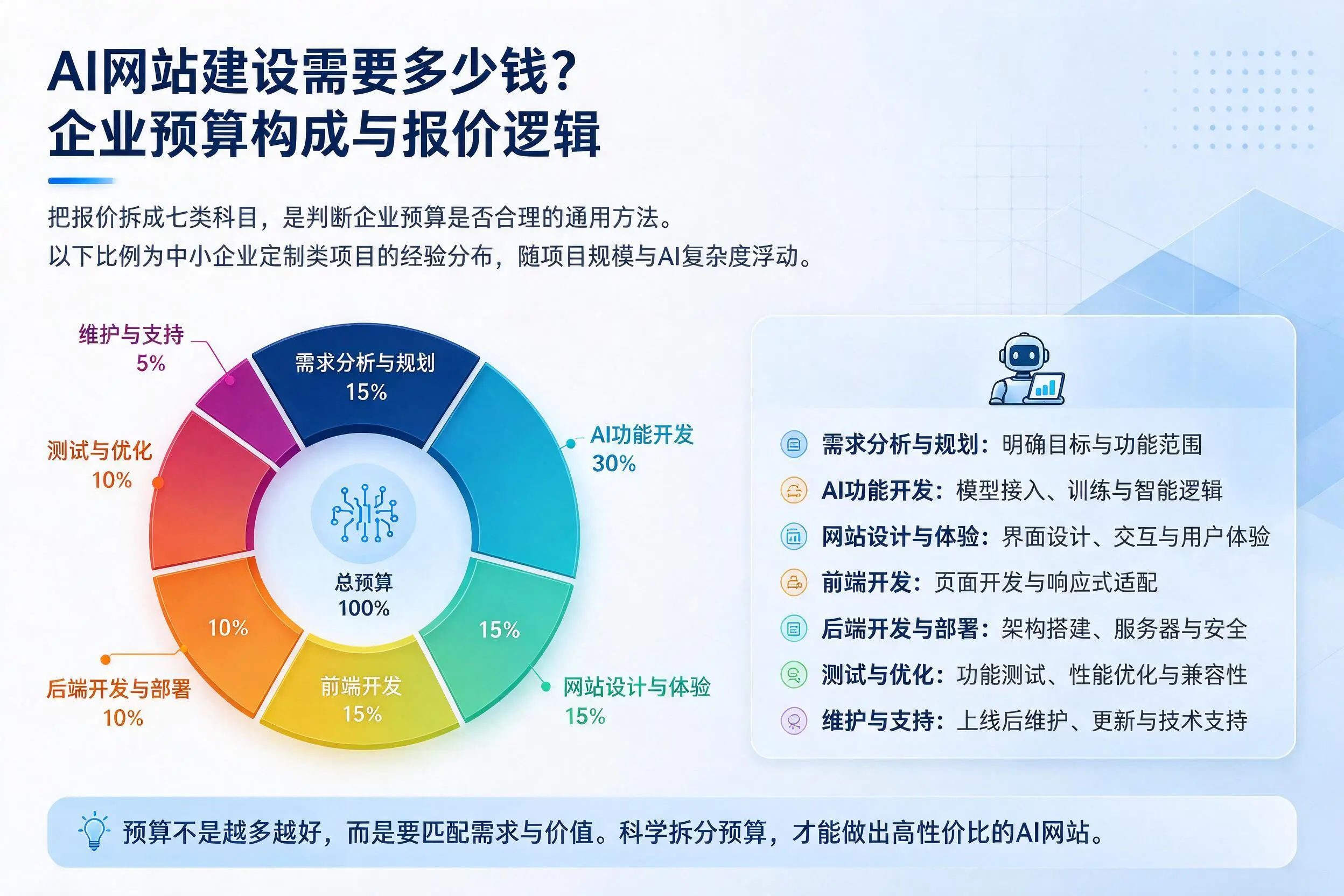 AI网站建设需要多少钱?广州企业预算构成与报价逻辑