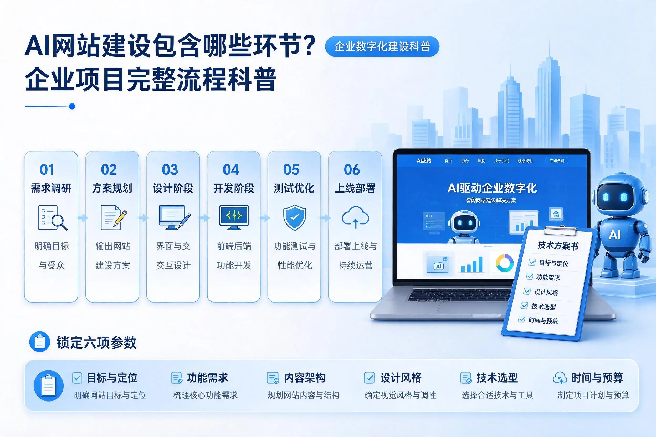 AI网站建设包含哪些环节？广州企业项目完整流程科普