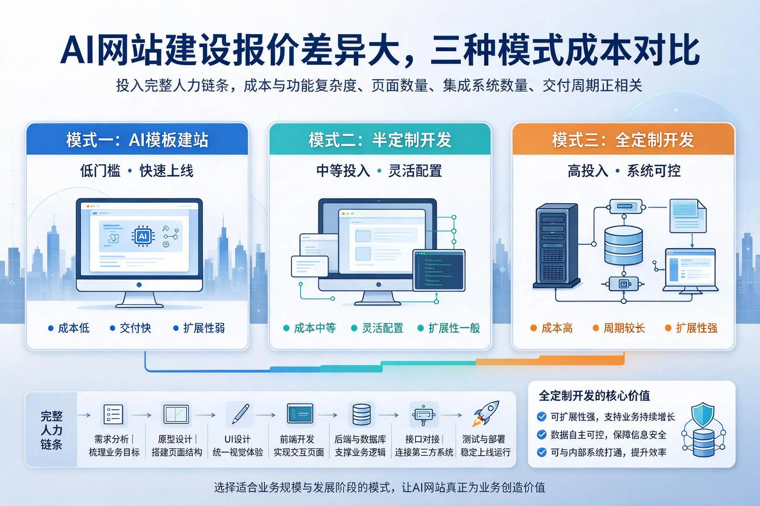 广州AI网站建设报价差异大,三种模式成本对比