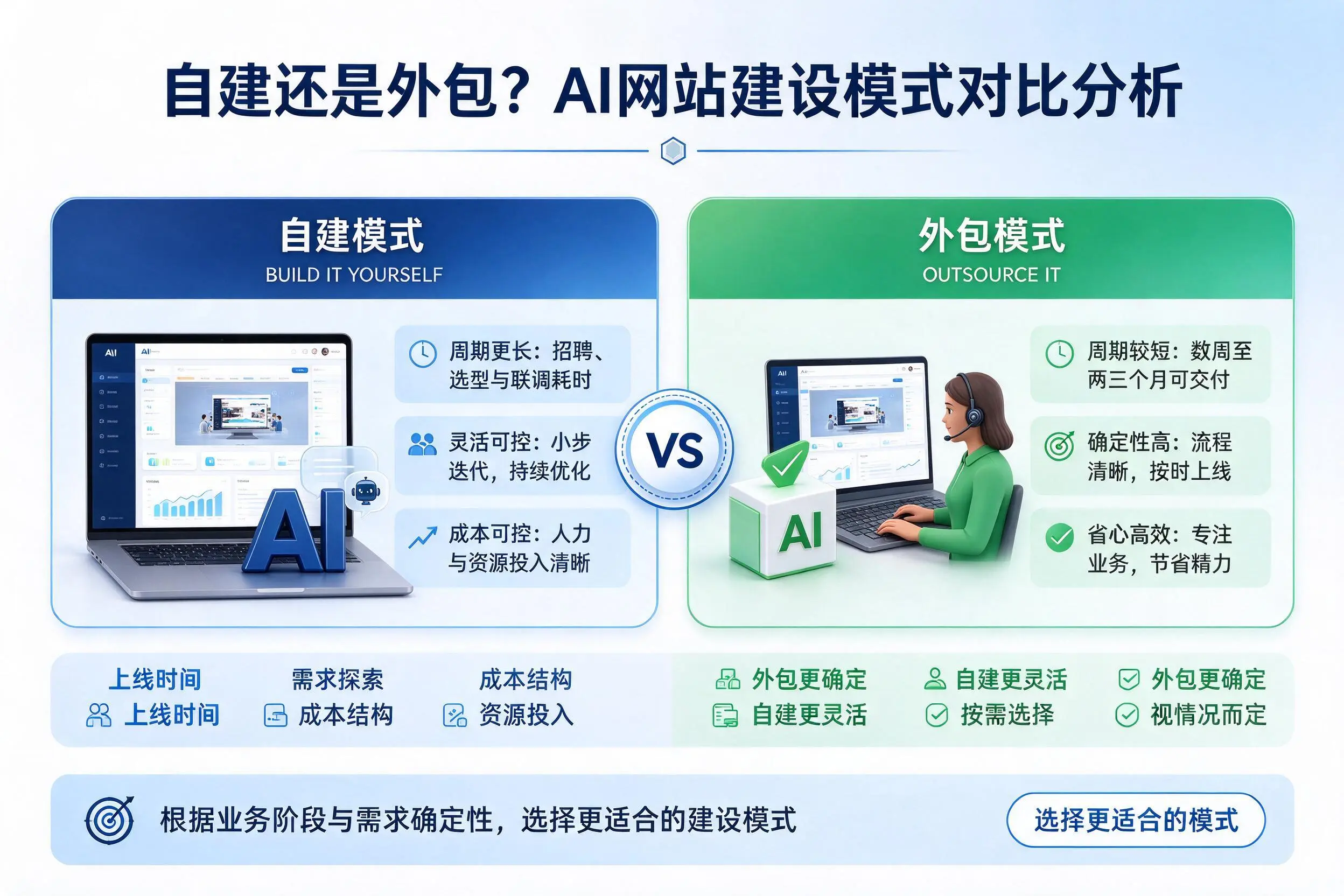 自建还是外包？广州AI网站建设模式对比分析