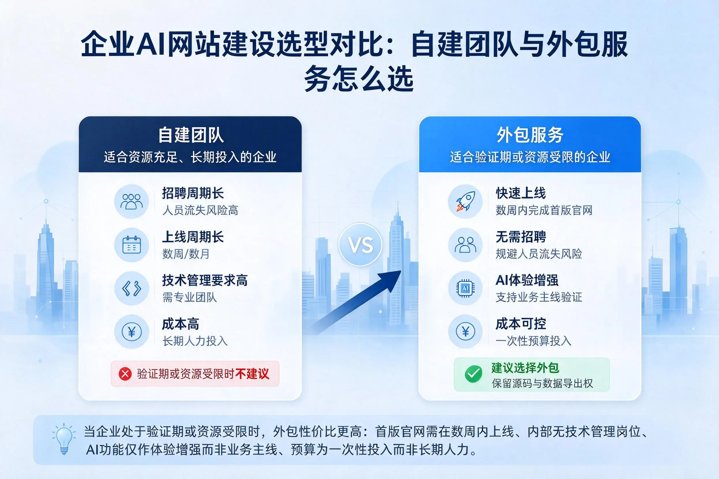 广州企业AI网站建设选型对比:自建团队与外包服务怎么选
